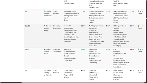 Excerpt: .CYMRU	🦚 Generic top-level domain	Sponsoring Organisation	Nominet UK Minerva House Edmund Halley Road Oxford Science Park Oxford OX4 4DQ United Kingdom of Great Britain and Northern Ireland (the)	🇬🇧 UK	TLD Registry Services Management Nominet UK Minerva House Edmund Halley Road Oxford Science Park Oxford OX4 4DQ United Kingdom of Great Britain and Northern Ireland (the)	🇬🇧 UK	TLD Registry Services Technical Nominet Minerva House Edmund Halley Road Oxford Science Park Oxford OX4 4DQ United Kingdom of Great Britain and Northern Ireland (the)	🇬🇧 UK	🟢 All in Europe