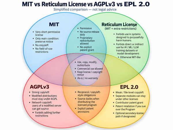 venn diagram of licences